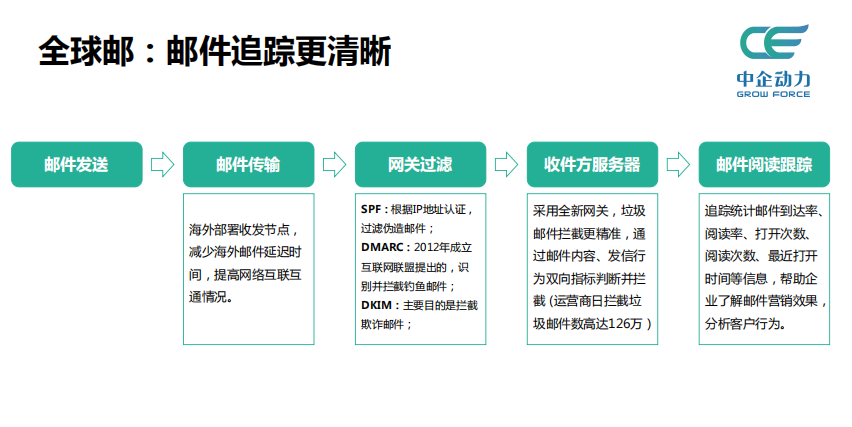 企业邮箱全球邮件快速收发(图2)